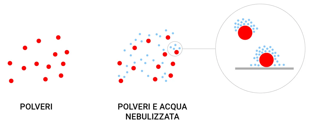 processo di abbattimento polveri con acqua nebulizzata